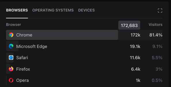 Browser usage statistics showing Chrome at 81.4%